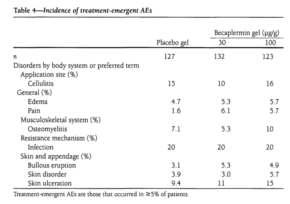 図2. 非治癒性神経障害性足潰瘍患者においてPDGF製剤(Becaplermin)治療により発生した副作用例<sup>2)</sup>